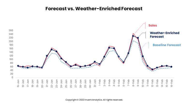 forecast vs weather enriched forecast